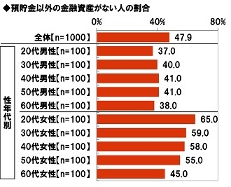 預貯金以外の金融資産がない人の割合