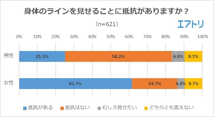 【図1】身体のラインを見せることに抵抗がありますか?