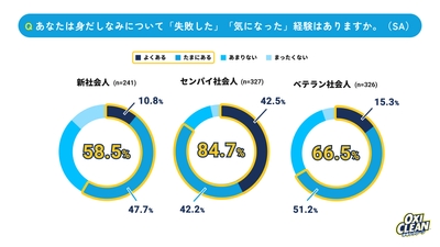 身だしなみの失敗経験