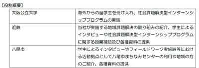 ～久宝寺口駅周辺活性化プロジェクト～ 社会課題解決型インターンシップの実施について