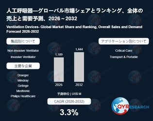 人工呼吸器業界の将来展望：2032年までに1444百万米ドルに達すると見込まれる