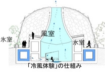 「冷風体験」の仕組み