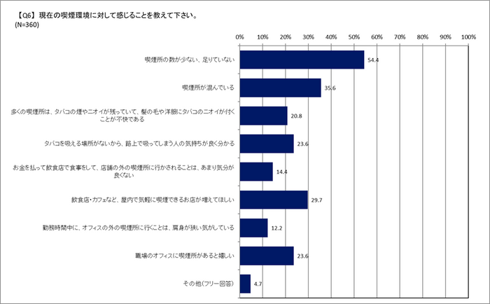 喫煙環境について感じること