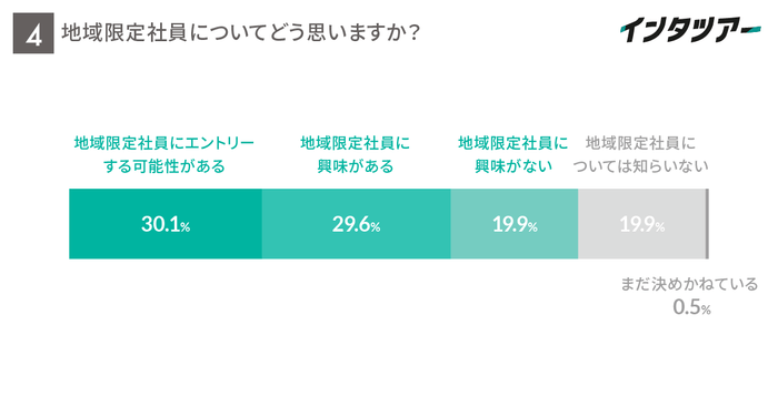 勤務地を限定できる「地域限定社員」について