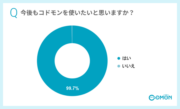 Q1 今後もコドモンを使いたいと思いますか？