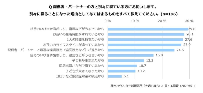 積水ハウス 住生活研究所「夫婦の暮らしに関する調査(2022年)」