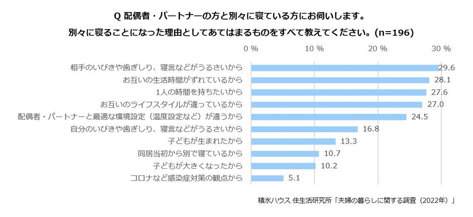 積水ハウス 住生活研究所「夫婦の暮らしに関する調査(2022年)」