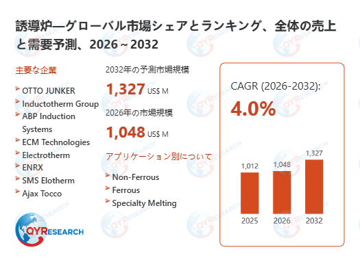 誘導炉の世界市場予測レポート：成長率、主要企業調査、ランキング2026-2032