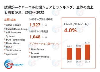 誘導炉の世界市場予測レポート：成長率、主要企業調査、ランキング2026-2032