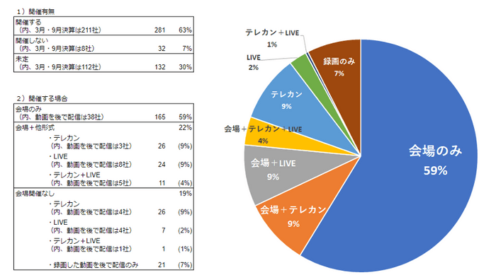 決算説明会開催状況のデータ