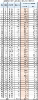 高校生の通学時1万人当たり事故件数ランキング(2025年)