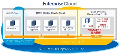 「Enterprise Cloud」における 「Power Systems」のメニュー拡充について