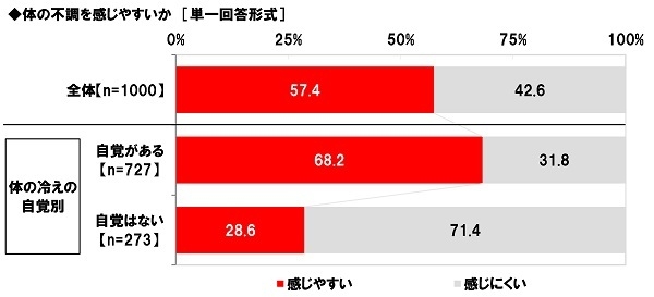 体の不調を感じやすいか（体の冷えの自覚別）