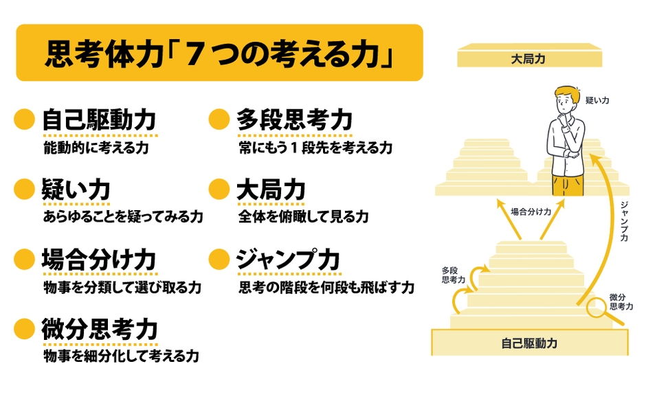 思考体力「７つの考える力」