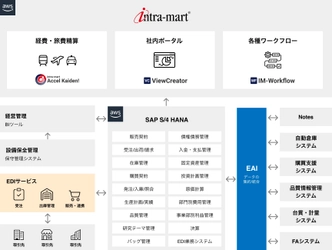 日本触媒がERPのフロントシステムに「intra-mart(R)」を採用 　旅費・経費精算の事務処理時間が大幅削減