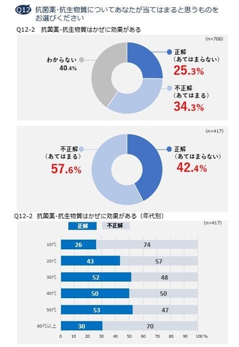 Q12-2 抗菌薬・抗生物質はかぜに効果がある