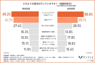 「婚活疲れ」を感じている婚活中の男女は約8割！ 「疲れ」を感じるのは「期待した出会いが進展しなかったとき」や 「メッセージのやり取り」が上位に！？