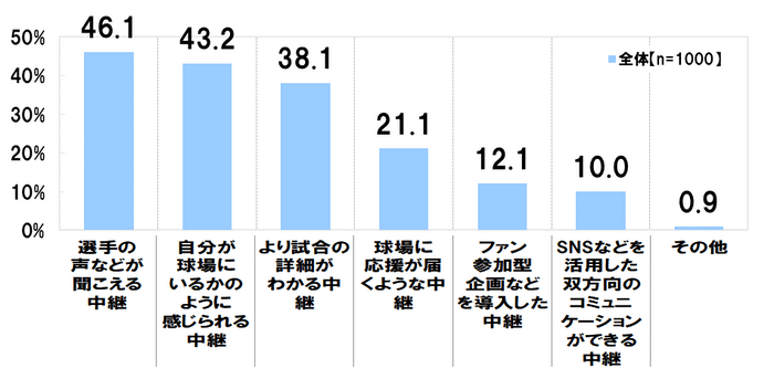 グラフ5