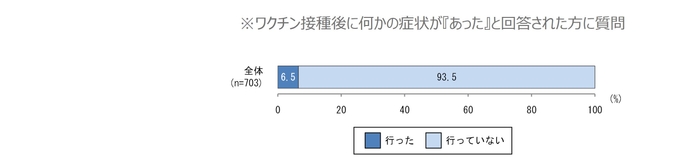 副反応疑い報告を上げたか？