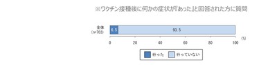 副反応疑い報告を上げたか?