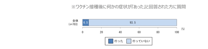 副反応疑い報告を上げたか?