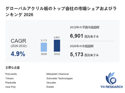 上記の図表/データは、YHResearchの最新レポート「グローバルアクリル板のトップ会社の市場シェアおよびランキング 2026」から引用されています。