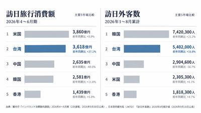 主要市場の訪日旅行消費額と訪日外客数の比較（2026年)