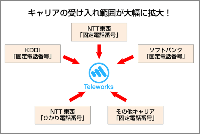 テレワークス受け入れ範囲拡大