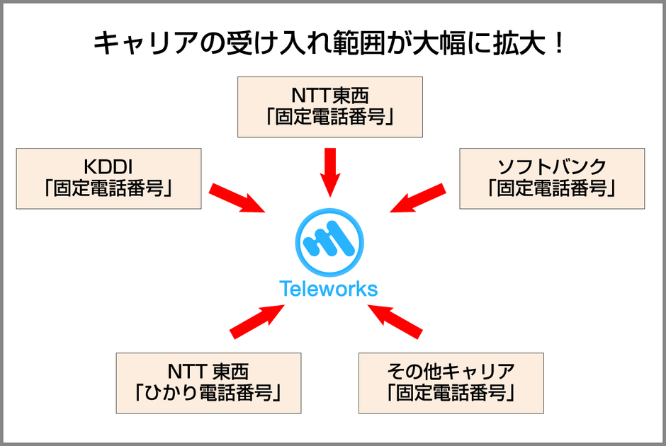テレワークス受け入れ範囲拡大