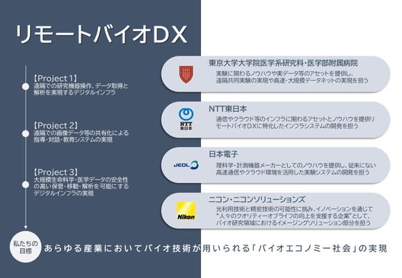 生命科学・医学研究のデジタルトランスフォーメーション (リモートバイオDX)実現に向けた連携協定を締結　 ～日本初となるバイオ研究分野へのIOWNの活用～