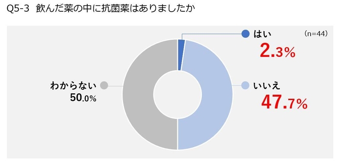 Q5-3 飲んだ薬の中に抗菌薬はありましたか