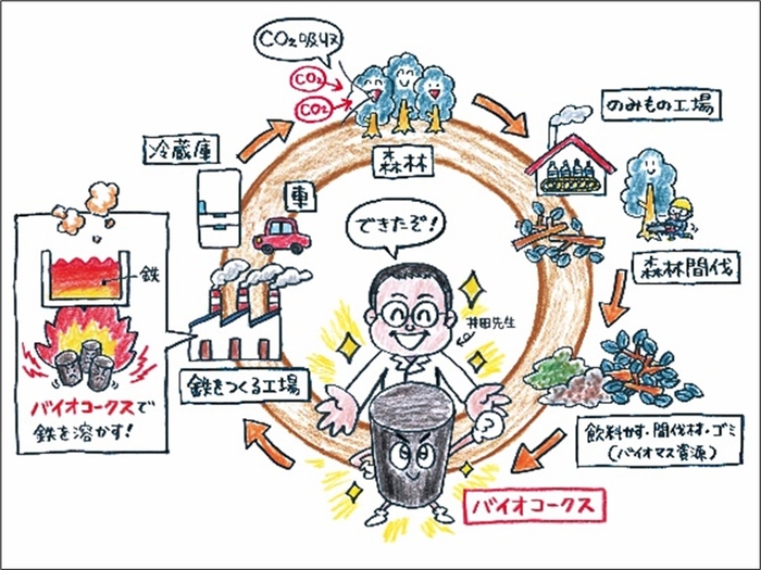 バイオコークスについて分かりやすく解説する紙芝居の1コマ