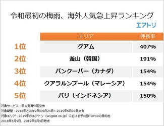 10連休後のダルさも相まって常夏のエリアが人気？！ 令和最初の梅雨時期の人気旅行先は前年比407％の「グアム」！ 