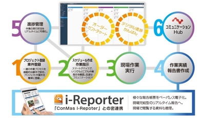 ものづくり・保守点検・建設などの現場の進捗管理　 進捗コミュニケーションツール『nXProject Hub』をリリース