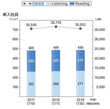 新入社員のTOEIC(R) L&R平均スコアと受験者数