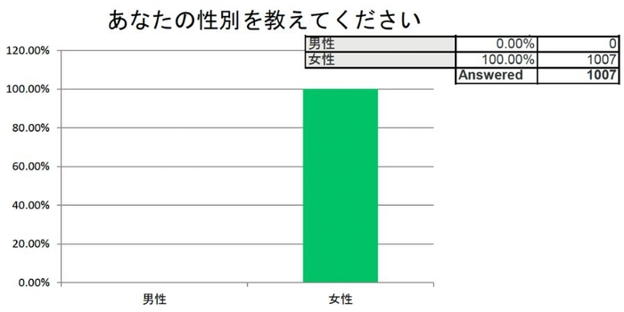 あなたの性別を教えてください