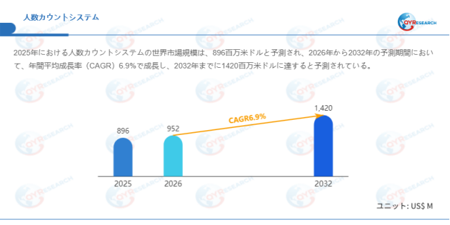 データ出典:QYResearch発行のレポート「人数カウントシステム―グローバル市場シェアとランキング、売上・需要予測(2026~2032)」。連絡先:japan@qyresearch.com