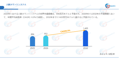 データ出典:QYResearch発行のレポート「人数カウントシステム―グローバル市場シェアとランキング、売上・需要予測(2026~2032)」。連絡先:japan@qyresearch.com