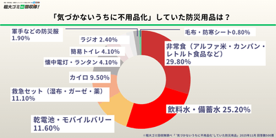 不要品化した防災用品のトップは「非常食」