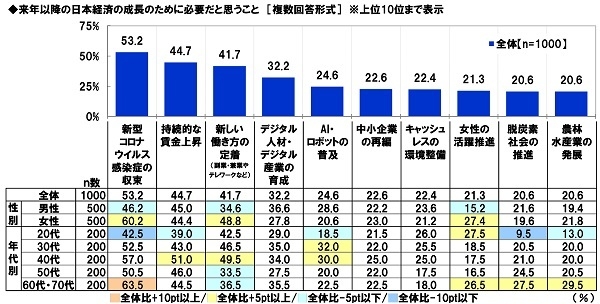 来年以降の日本経済の成長のために必要だと思うこと