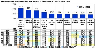 来年以降の日本経済の成長のために必要だと思うこと