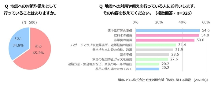 積水ハウス株式会社 住生活研究所「防災に関する調査(2023年)」