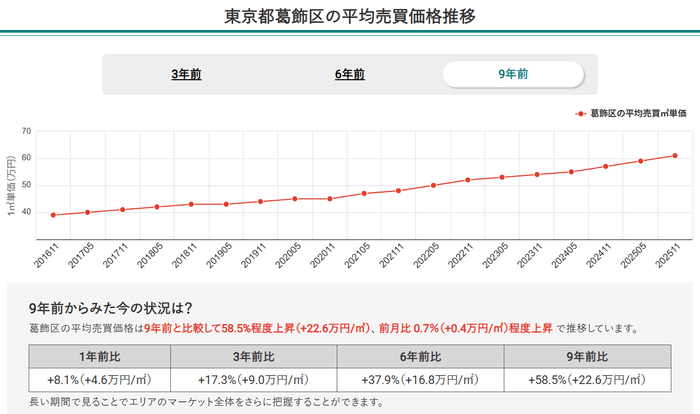 東京都葛飾区の平均売買価格推移（マンションナビ）