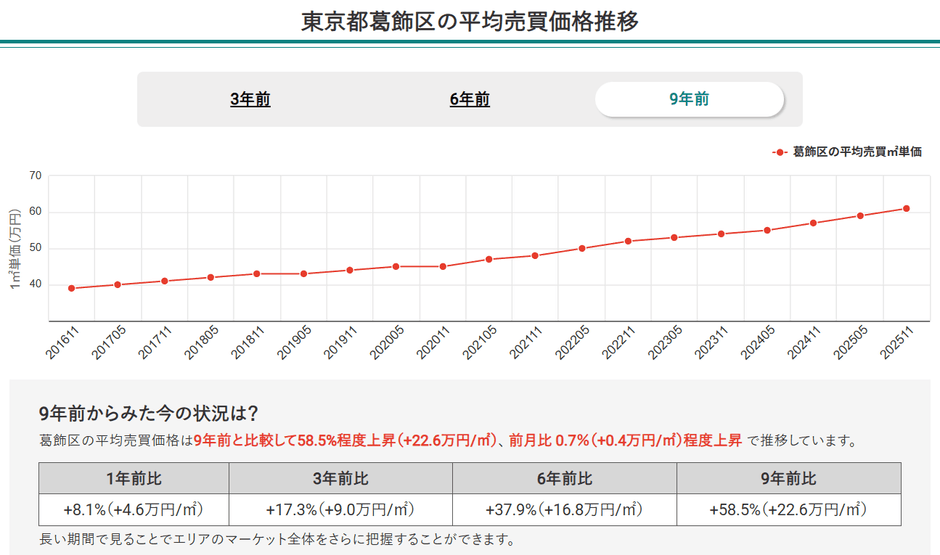 東京都葛飾区の平均売買価格推移（マンションナビ）