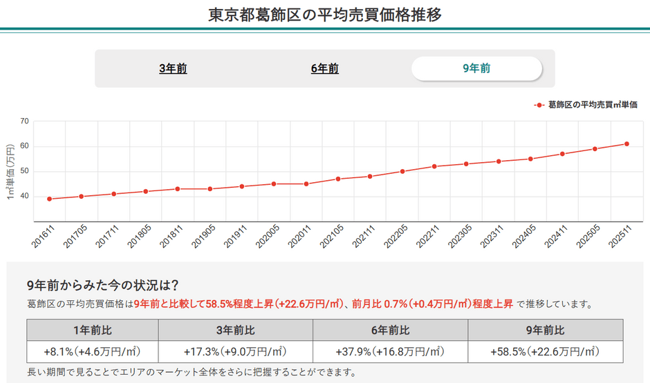 東京都葛飾区の平均売買価格推移（マンションナビ）