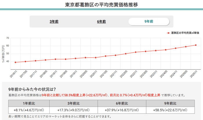 東京都葛飾区の平均売買価格推移(マンションナビ)