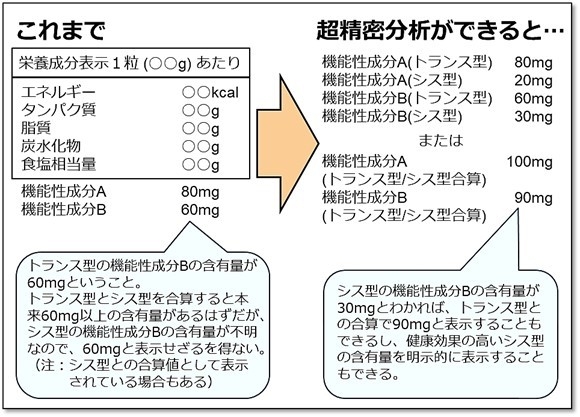 図２： 栄養成分表示におけるシス型機能性成分の明示的表示への期待