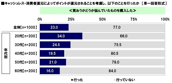 キャッシュレス・消費者還元によってポイントが還元されることを考慮し、買おうかどうか悩んでいたものを購入したか