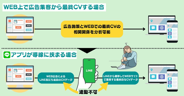 LINEアプリが集客から最終CVの導線に介入する場合、データ連動が不可に