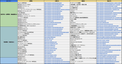 小売り・サービス・EC業界向けAIサービス提供企業リスト（Excel）